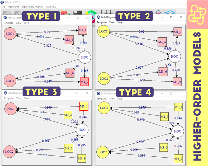 Type of Higher-Order Models